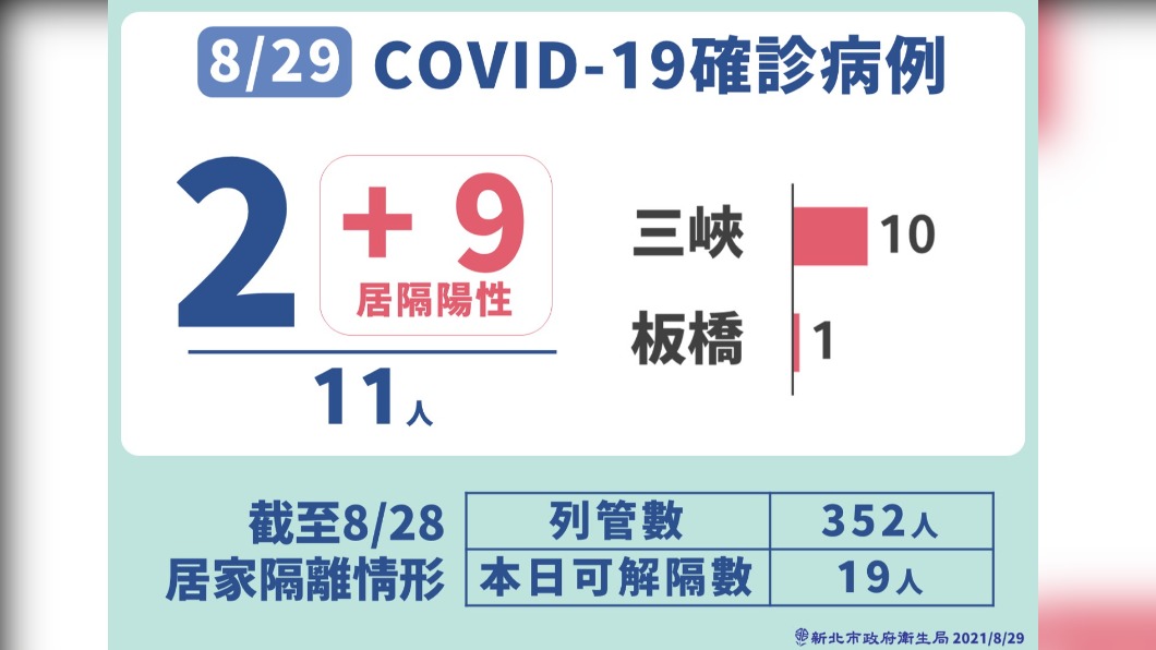 8/29新北市新冠肺炎確診病例。(圖/新北市政府)