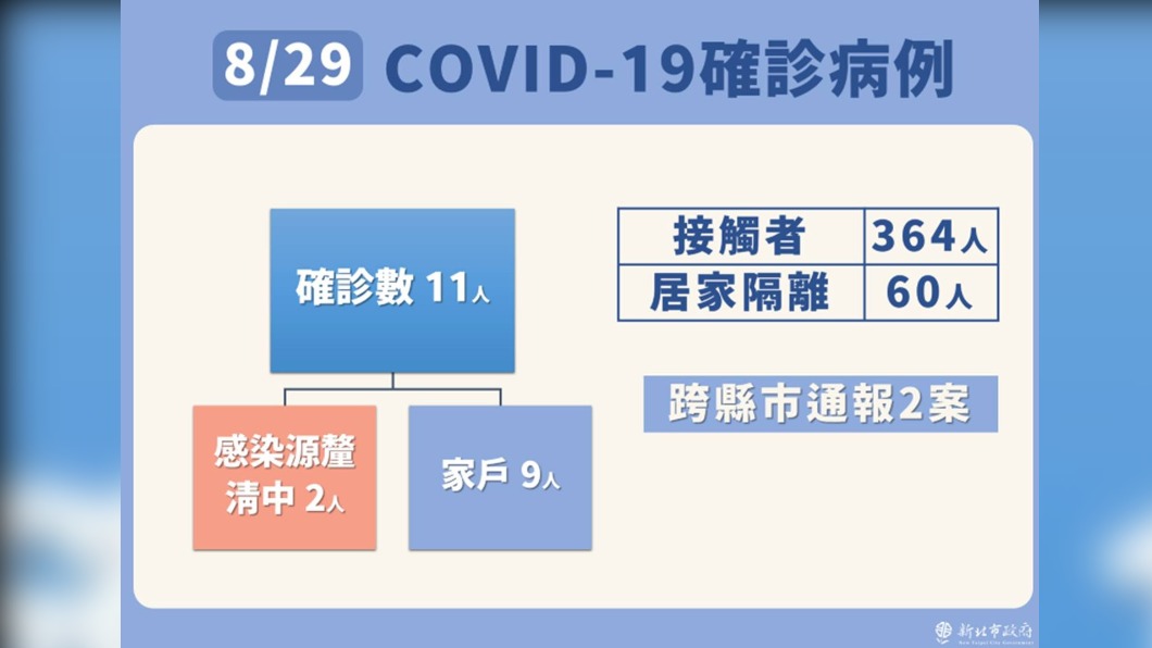 8/29新北市新冠肺炎確診病例之2。(圖/新北市政府)