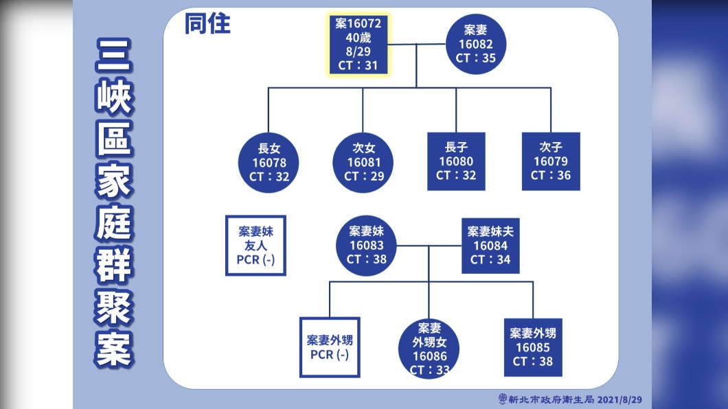 三峽區家庭群聚案。(圖/新北市政府)
