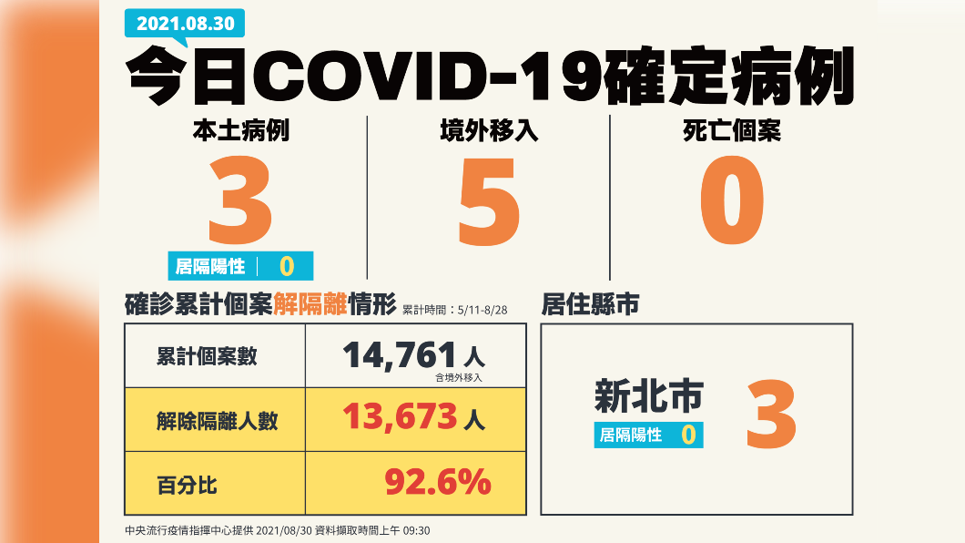 8/30新增3例本土確定病例、5例境外移入、0例死亡個案。(圖/中央流行疫情指揮中心)