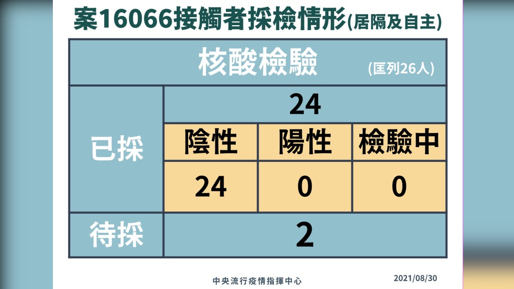 案160666接觸者採檢情形。(圖/中央流行疫情指揮中心)