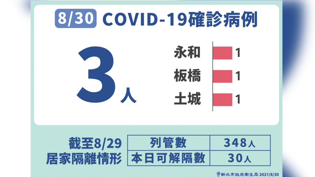 8/30新北市新冠肺炎確診病例之1。(圖/新北市政府)