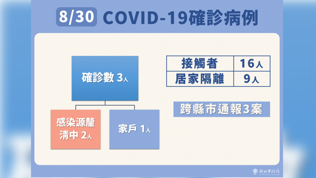 8/30新北市新冠肺炎確診病例之2。(圖/新北市政府)