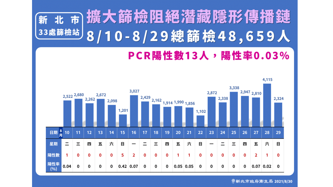 新北市33處篩檢站擴大篩檢阻絕潛藏隱形傳播鏈。(圖/新北市政府)