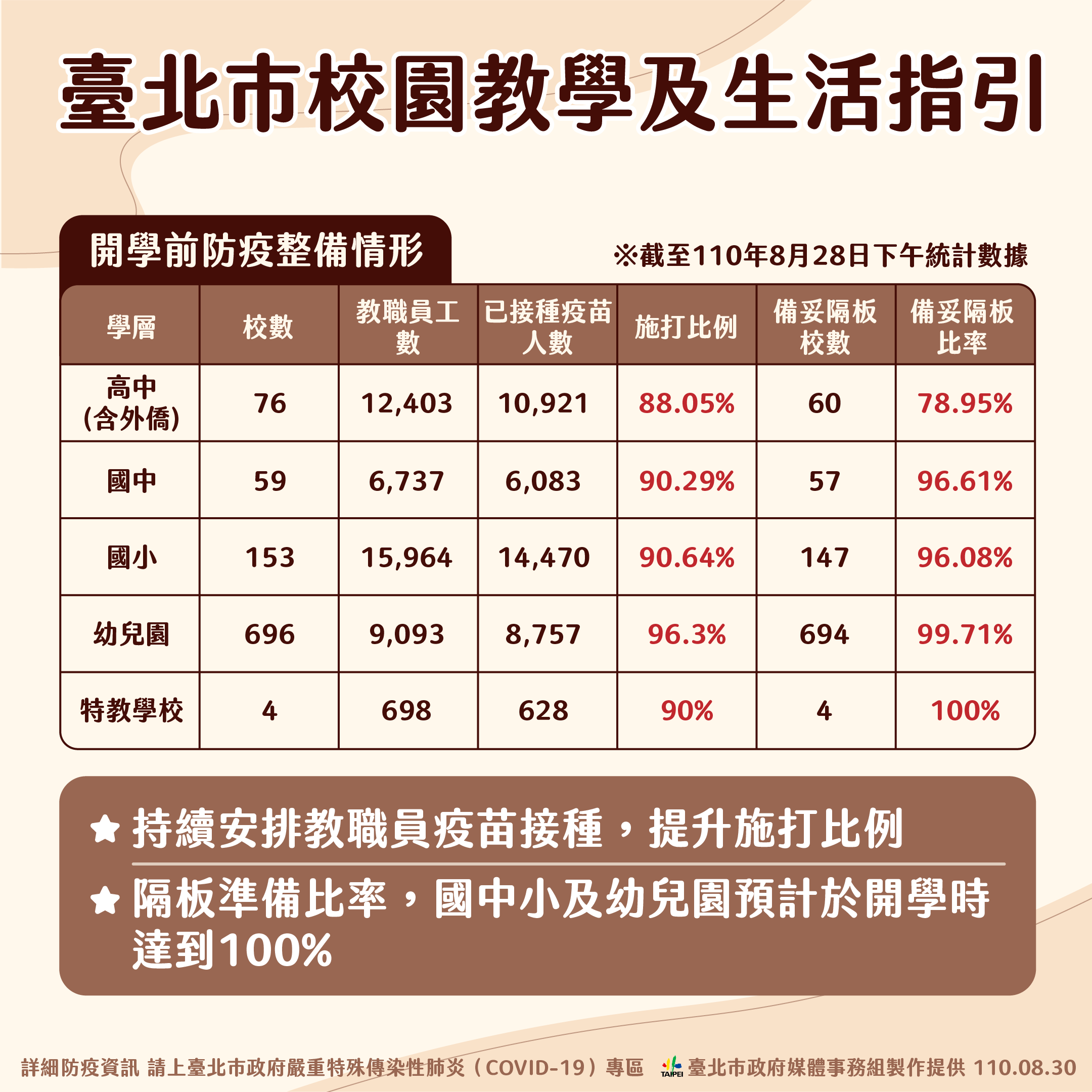 臺北市校園教學及生活指引－開學前防疫整備情形。（圖／台北市政府）