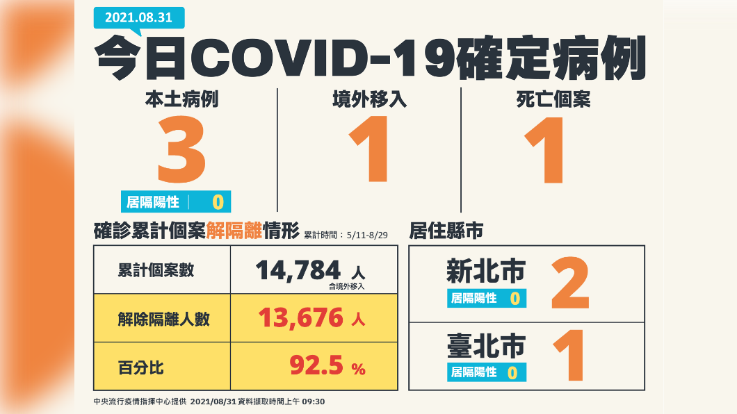 今日新增新冠肺炎確診個案。（圖／中央流行疫情指揮中心）