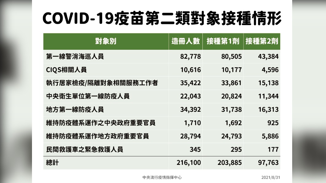 新冠疫苗第二類對象接種情形。(圖/中央疫情指揮中心)