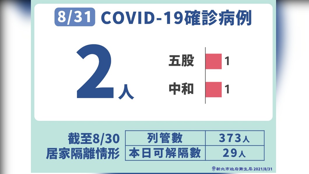 8/31新北市新冠肺炎確診病例之1。(圖/新北市政府)