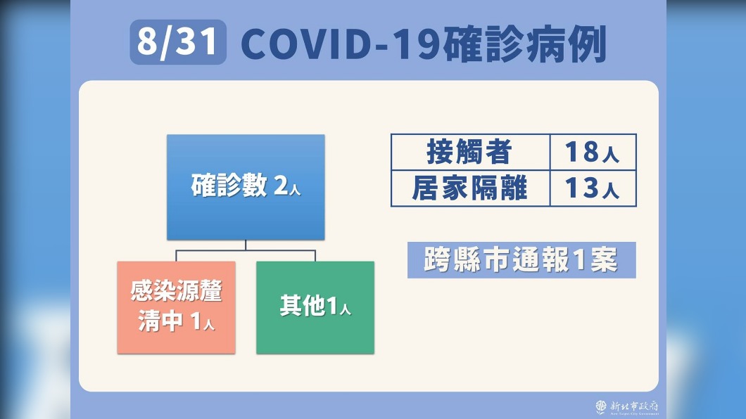 8/31新北市新冠肺炎確診病例之2。(圖/新北市政府)