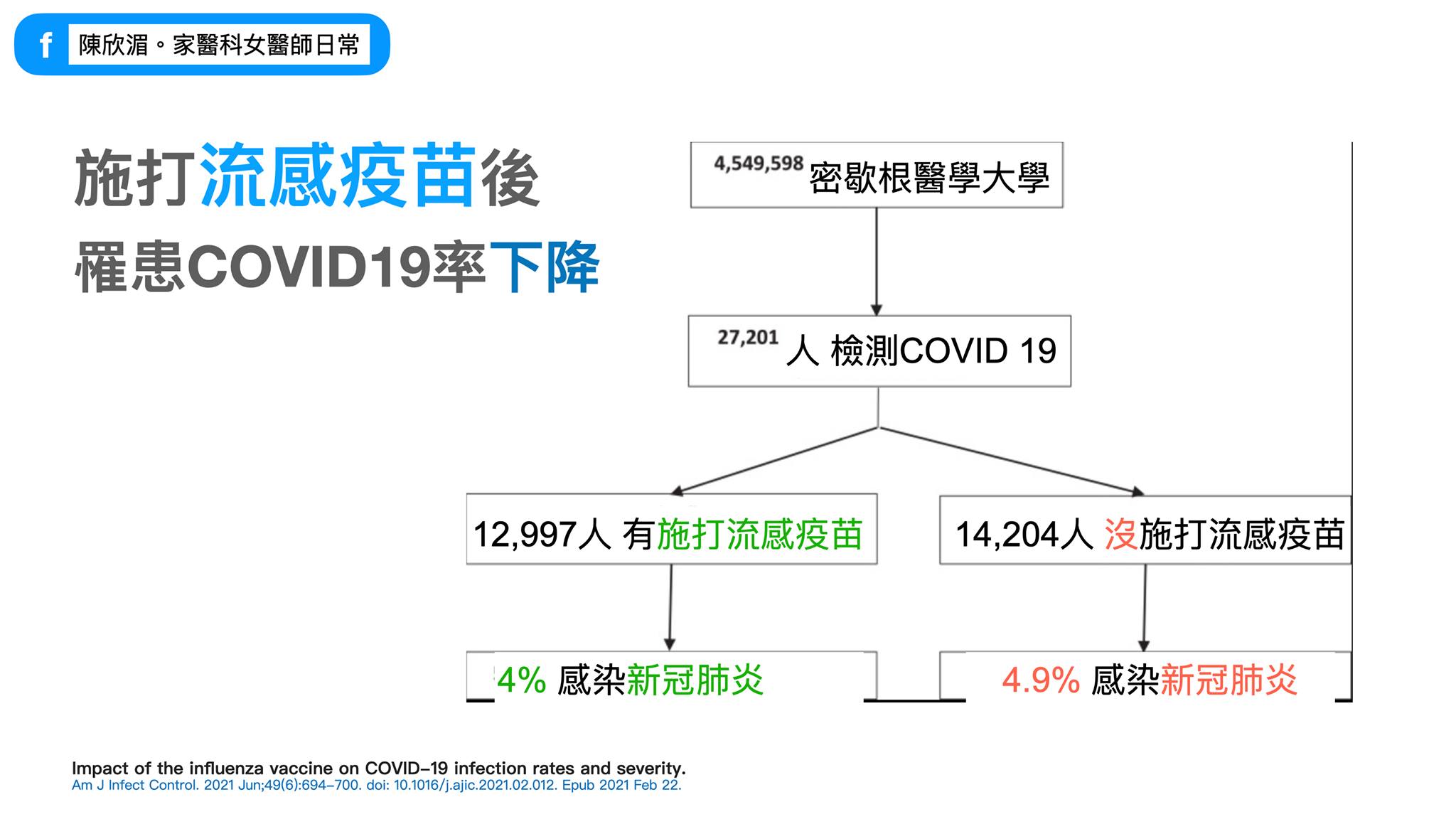 密歇根醫學大學做出研究,發現有打流感疫苗者確診率下降。(圖/翻攝自陳欣湄。家醫科女醫師日常臉書)