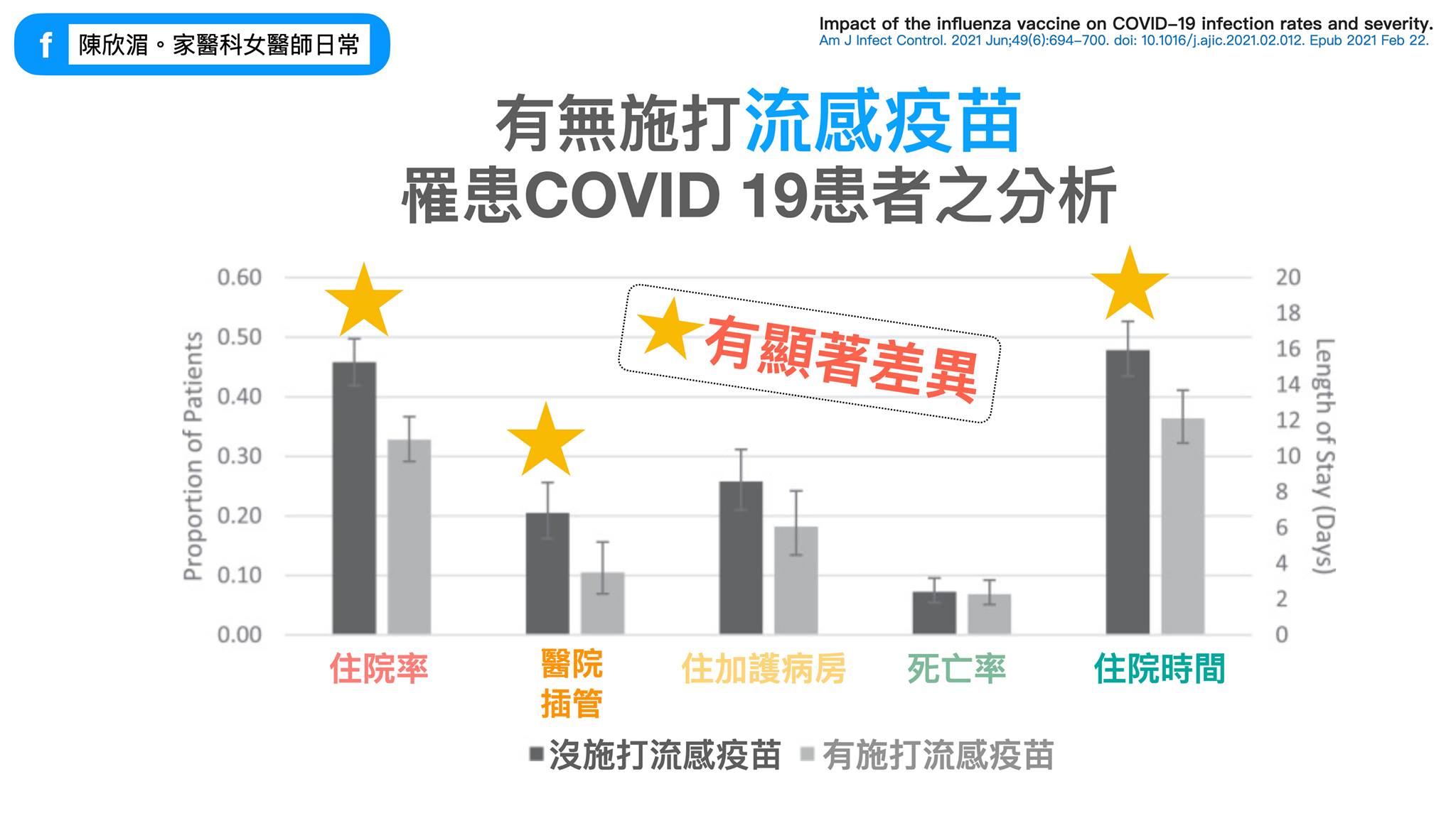 發現有打流感疫苗者,在住院率、醫院插管率、醫院住院時間3項中都下降。 (圖/翻攝自陳欣湄。家醫科女醫師日常臉書)
