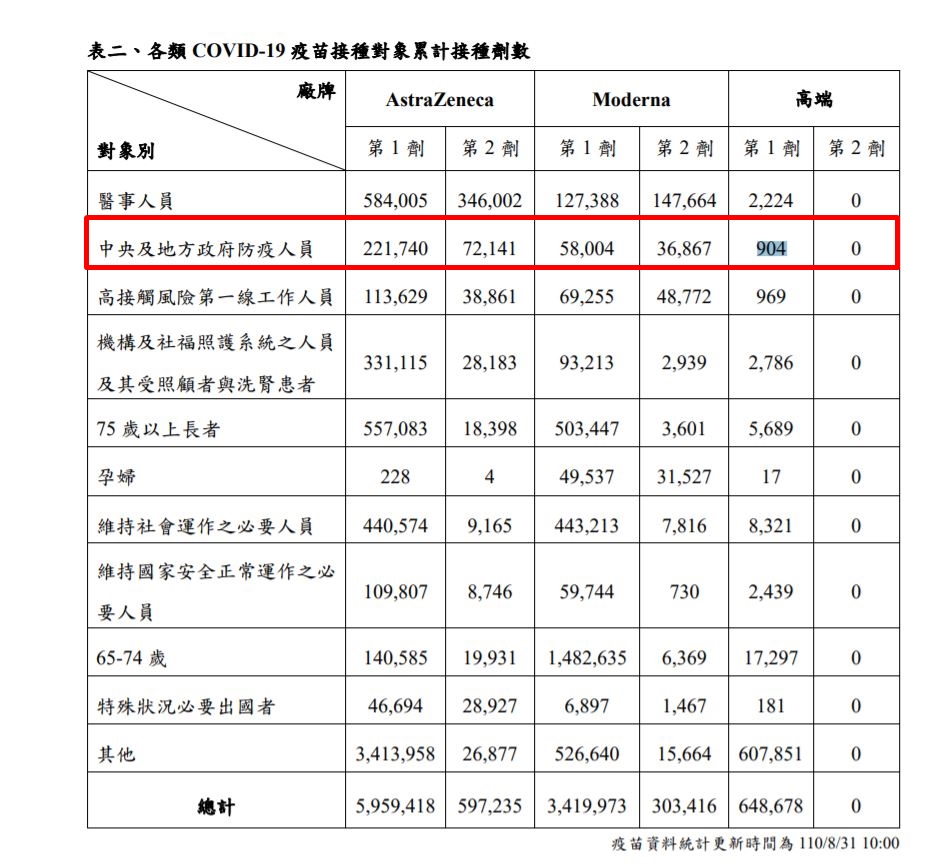 截止8月30日為止,第二類已有28萬人接種過疫苗(紅框處)。(圖/翻攝自疾管署官網)