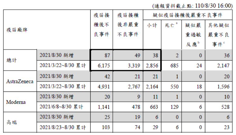 疾管署公布截至8月30日下午4時之新冠疫苗接種後不良事件。(圖/翻攝自衛福部疾管署官網)