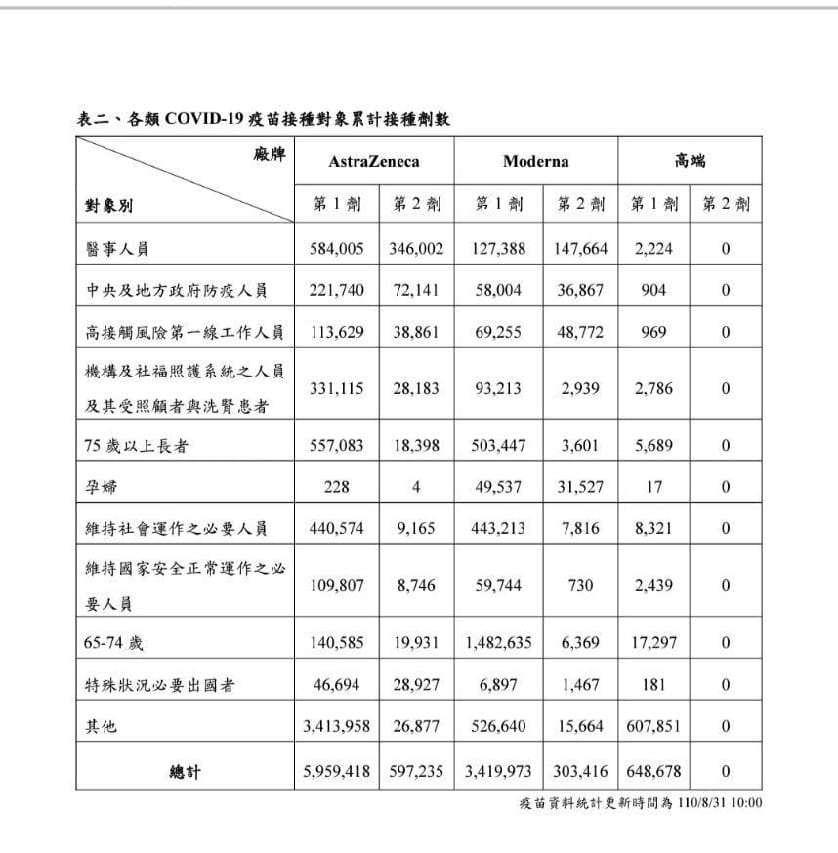 第二類僅904人施打高端。（圖／指揮中心提供）