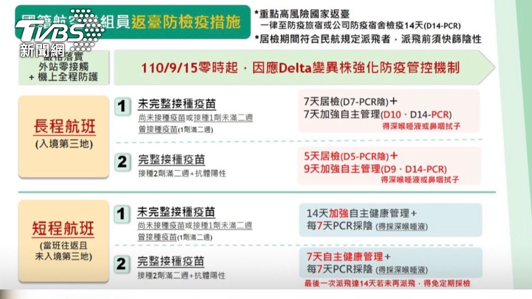 獨/防Delta!打兩劑疫苗也得關 機組員返台回歸5+9