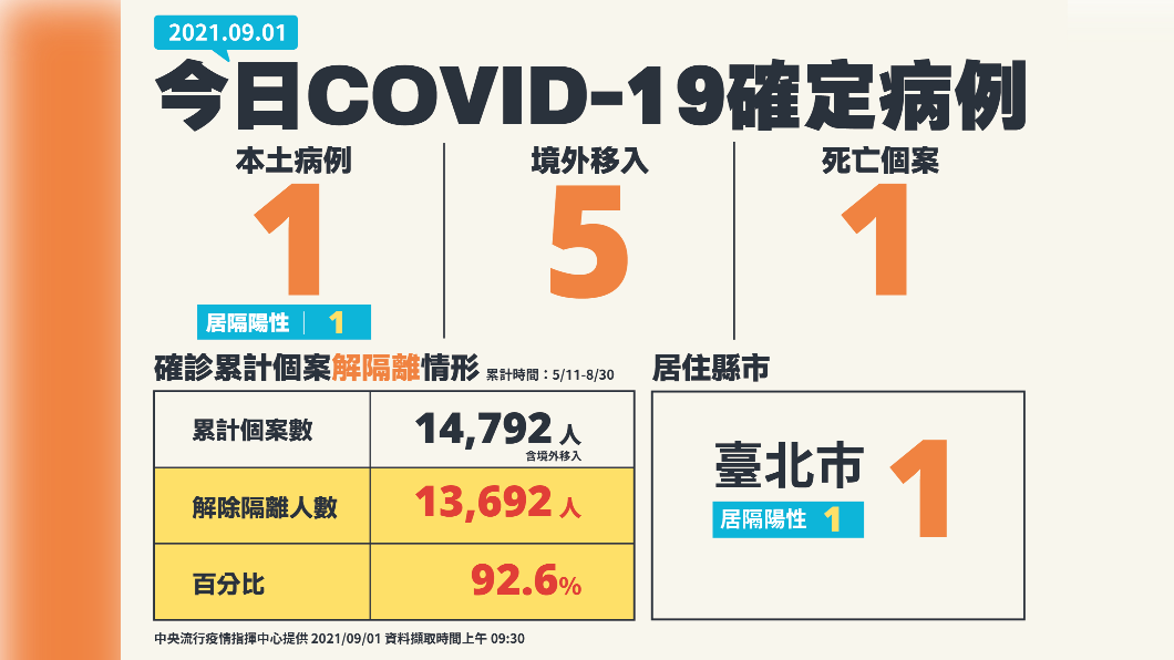 新增1例本土確定病例、5例境外移入、1例死亡個案。(圖/中央流行疫情指揮中心)
