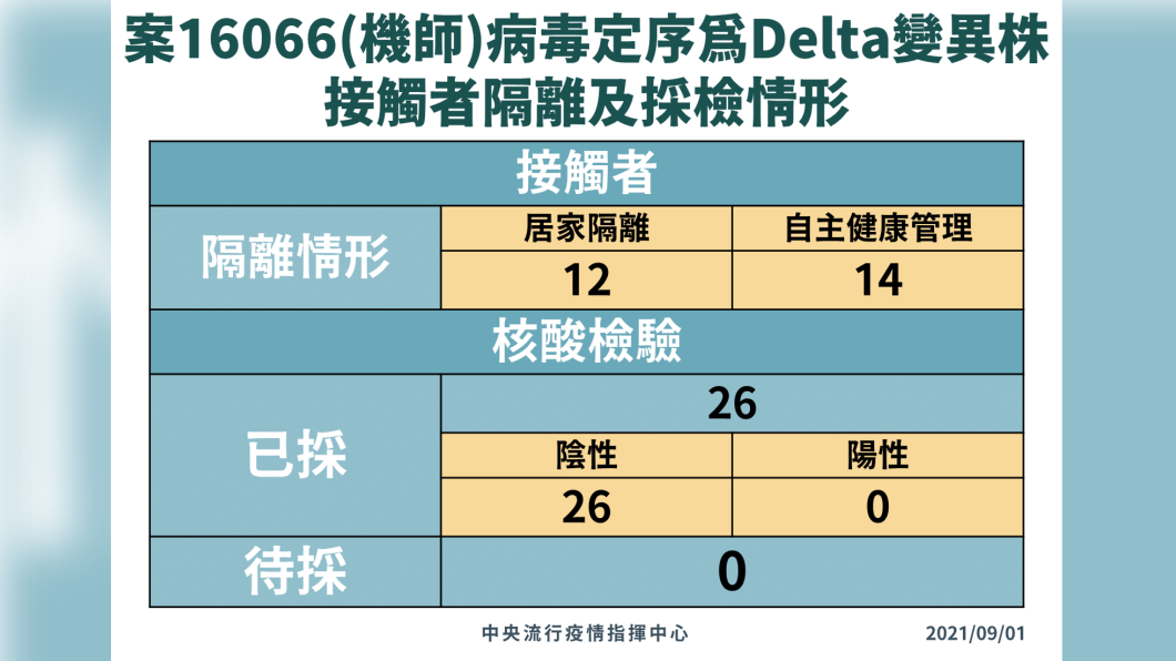 案16066(機師)病毒定序為Delta變異株接觸者隔離與採檢情形。(圖/中央流行疫情指揮中心)