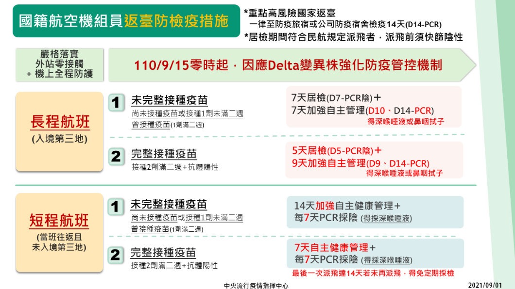 國籍航空機組員返台防檢疫措施。(圖/中央流行疫情指揮中心)