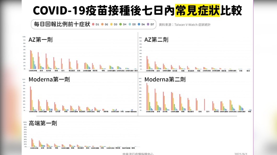 COVID-19疫苗接種後七日內常見症狀比較。(圖/中央流行疫情指揮中心)