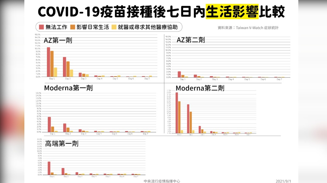 COVID-19疫苗接種後七日內生活影響比較。(圖/中央流行疫情指揮中心)