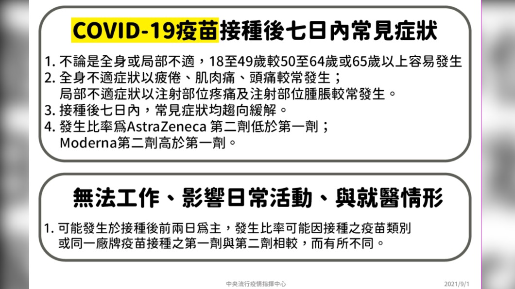 COVID-19疫苗接種後七日內常見症狀。(圖/中央流行疫情指揮中心)