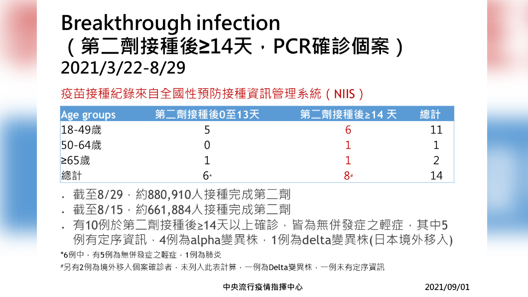 2021年3月22日至8月29日，第二劑接種後≥14天PCR確診個案。（圖／中央流行疫情指揮中心）