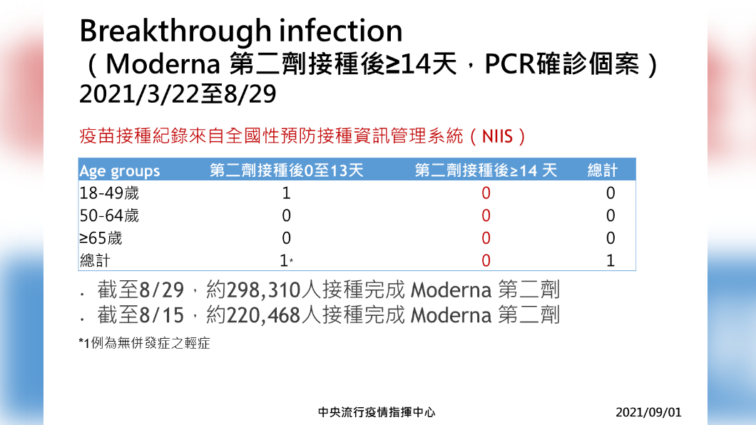 2021年3月22日至8月29日，Moderna第二劑接種後≥14天PCR確診個案。（圖／中央流行疫情指揮中心）