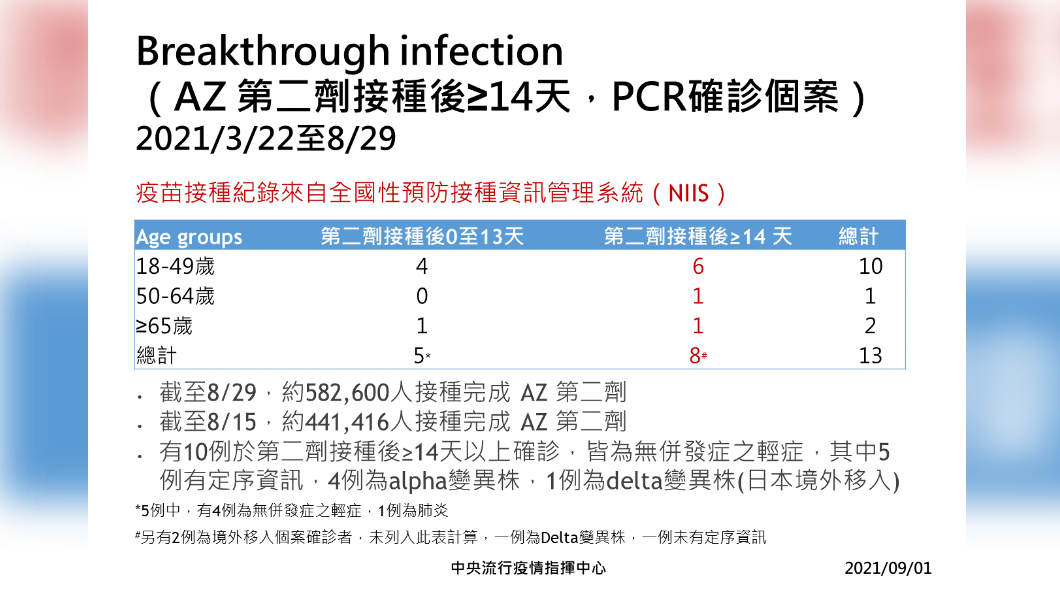 2021年3月22日至8月29日，AZ第二劑接種後≥14天PCR確診個案。（圖／中央流行疫情指揮中心）