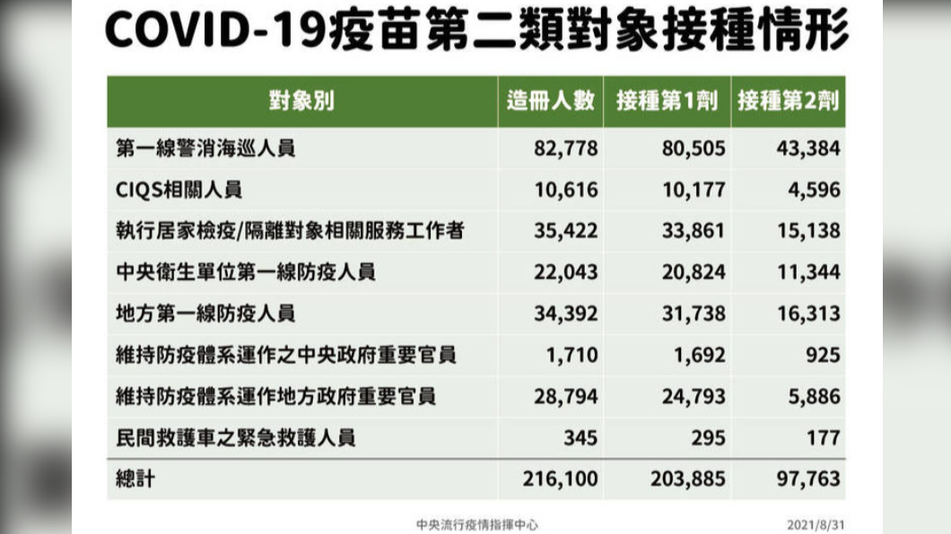 第二類接種人員類別及人數。(圖/指揮中心提供)