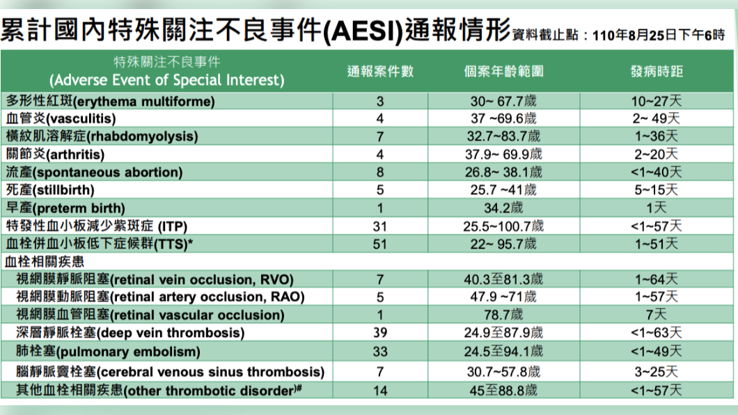 累計國內特殊關注不良事件通報情形。(圖/中央流行疫情指揮中心)