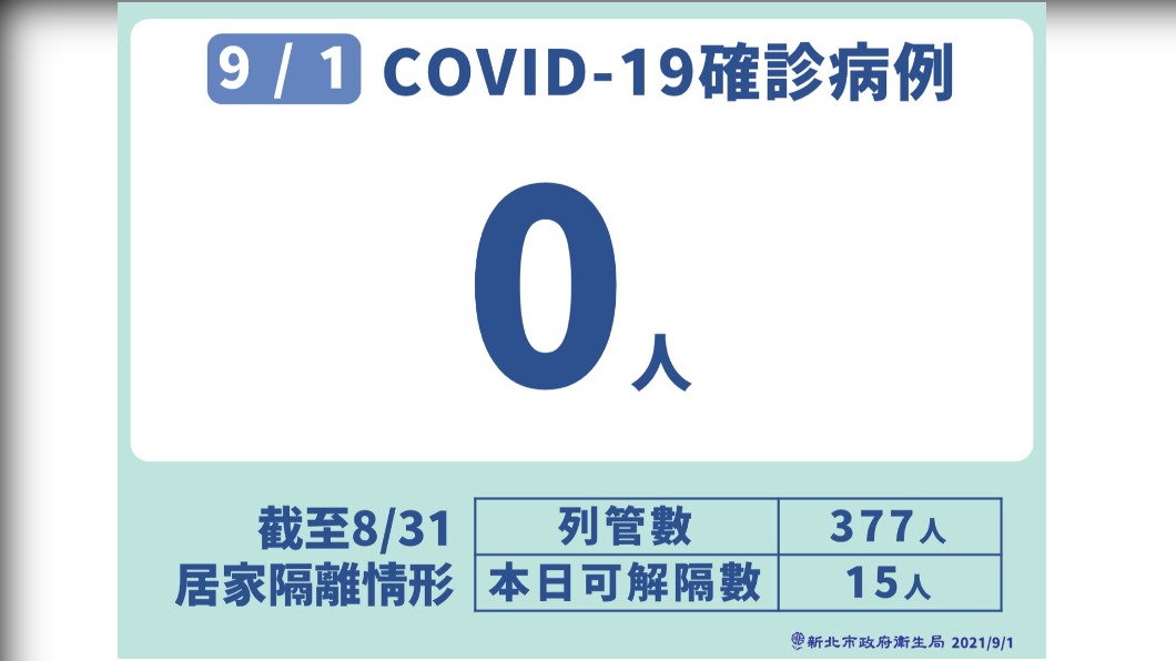 今新增0例確診病例。(圖/新北市政府)