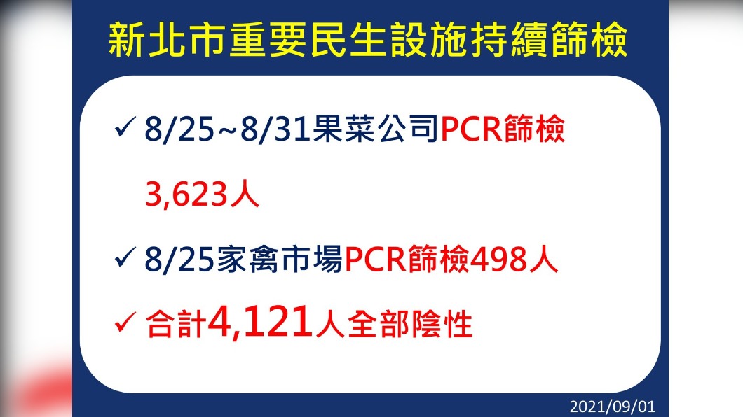 新北市重要民生設施持續篩檢。(圖/新北市政府)