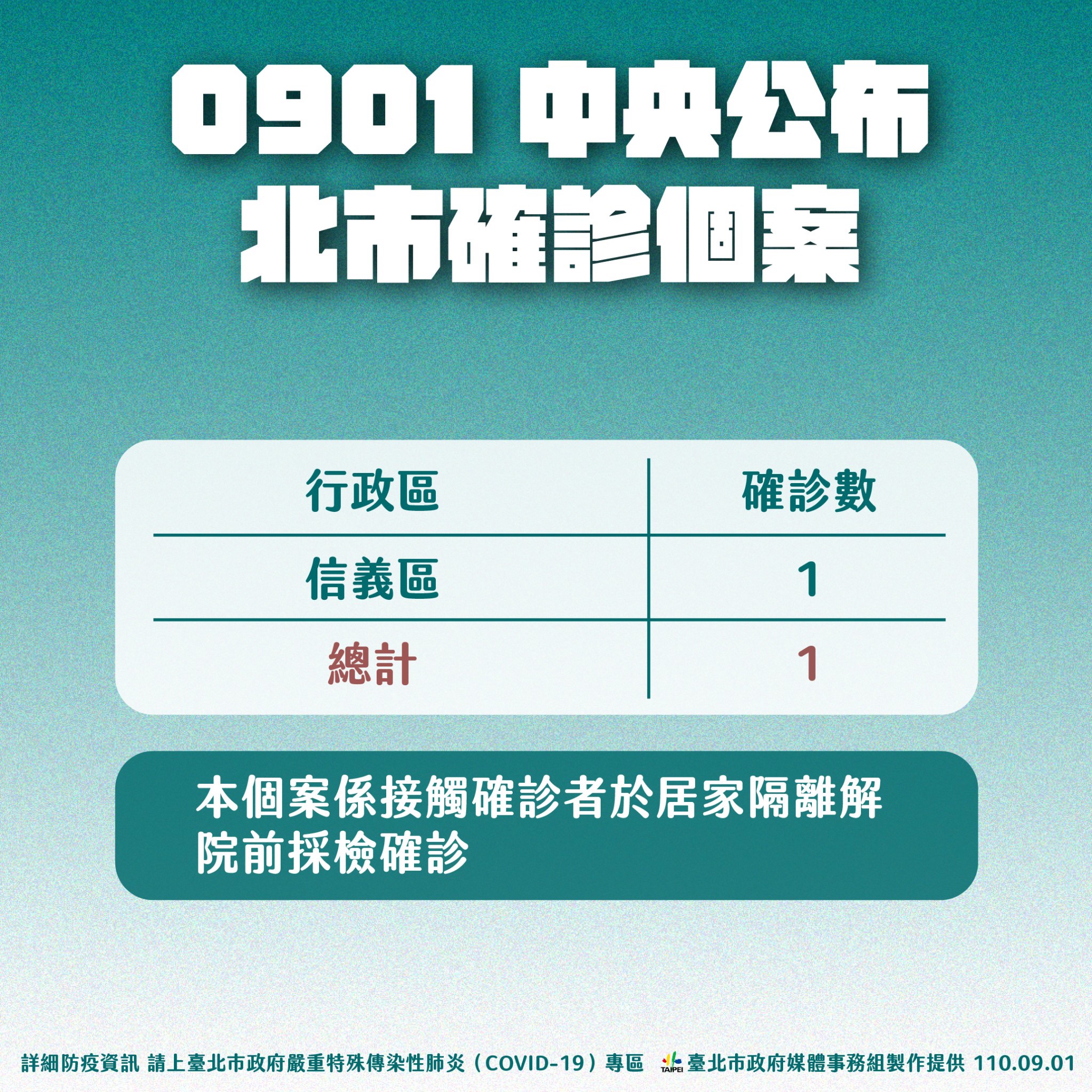 0901中央公布北市確診個案。(圖/台北市政府)