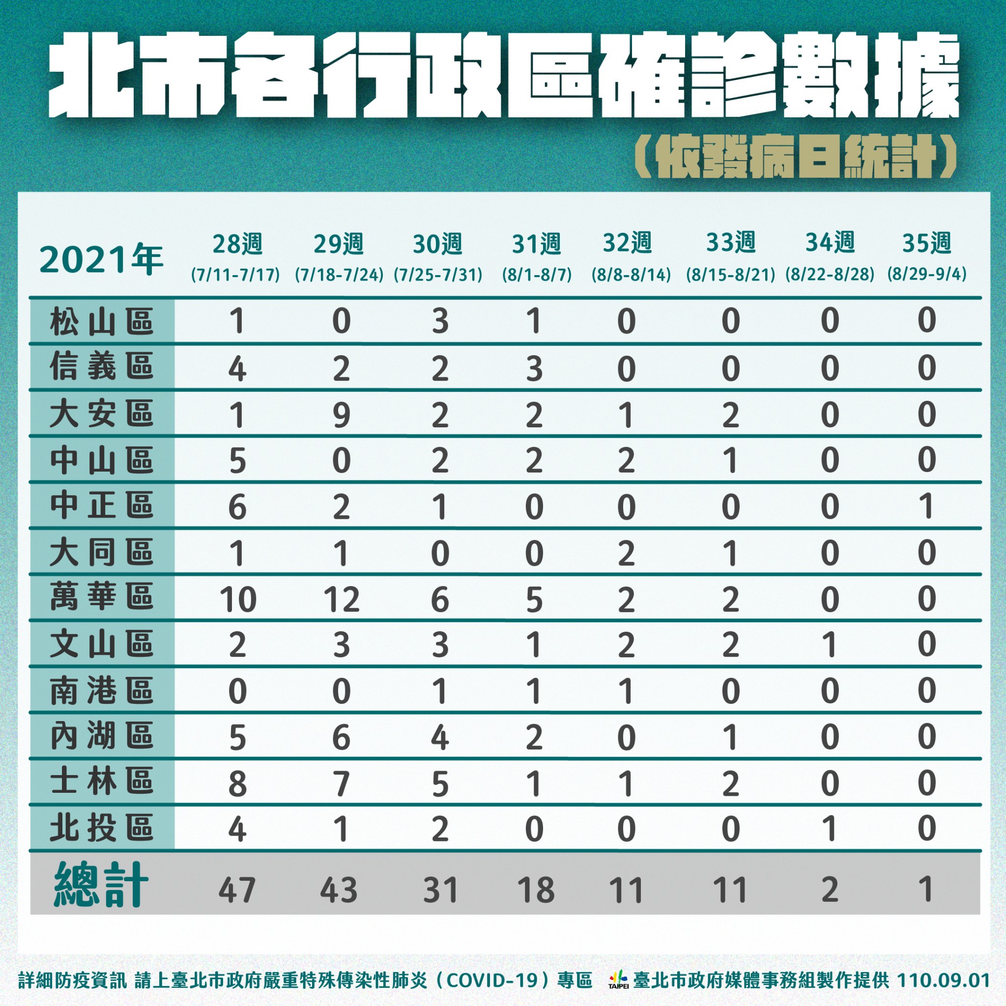 北市各行政區確診數據。(圖/台北市政府)