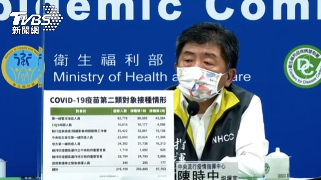 確診個案逾92%痊癒 北市1本土改判境外移入