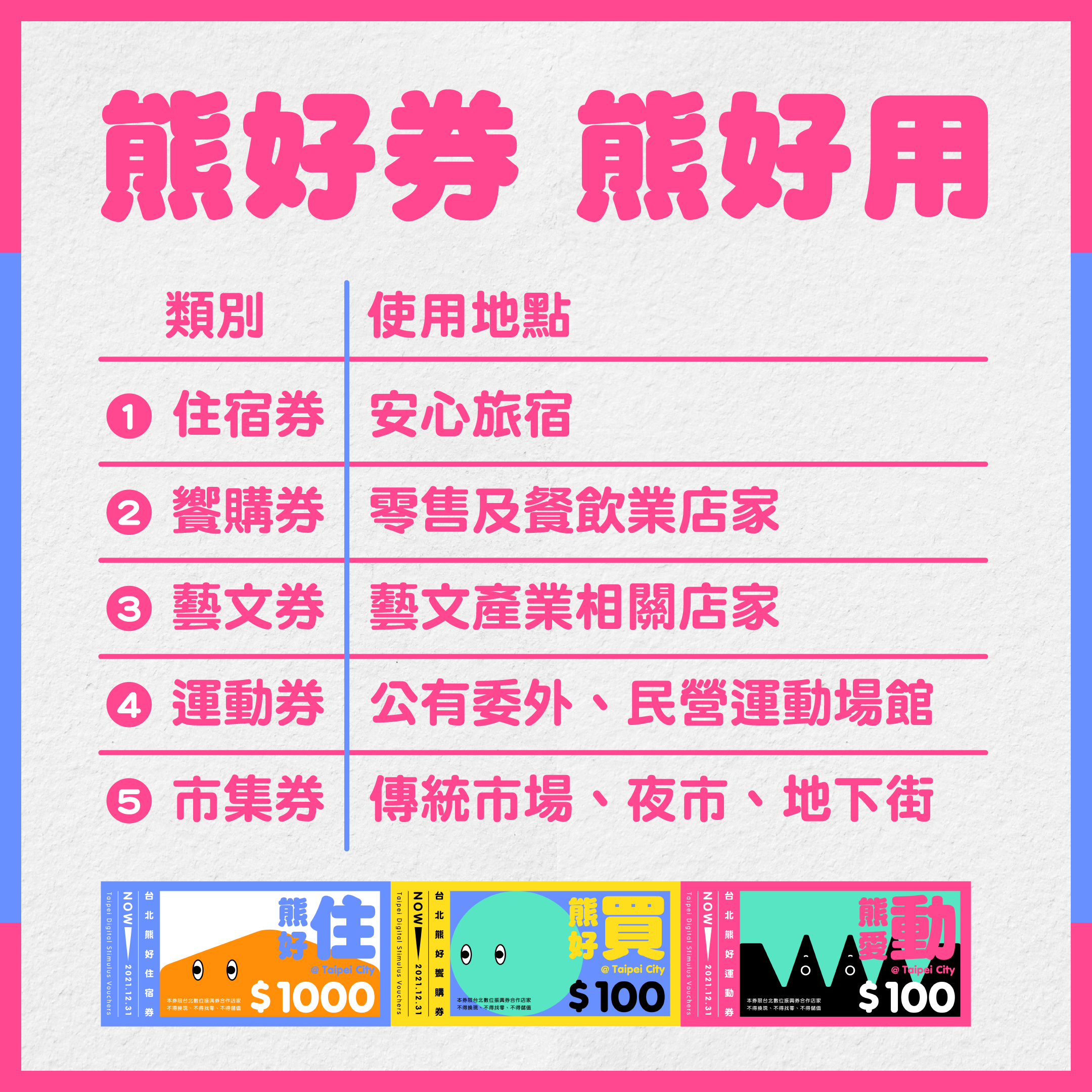 台北熊好券類別與使用地點。(圖/台北市政府)