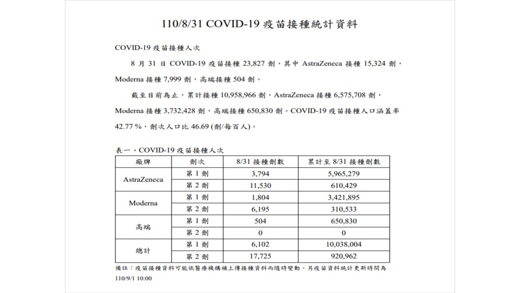 疫苗接種統計資料。(圖/翻攝自衛福部)