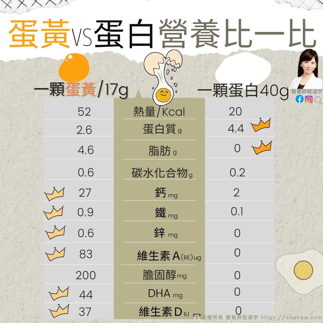 蛋黃、蛋白營養值大比拚。（圖／翻攝自程宇涵臉書）