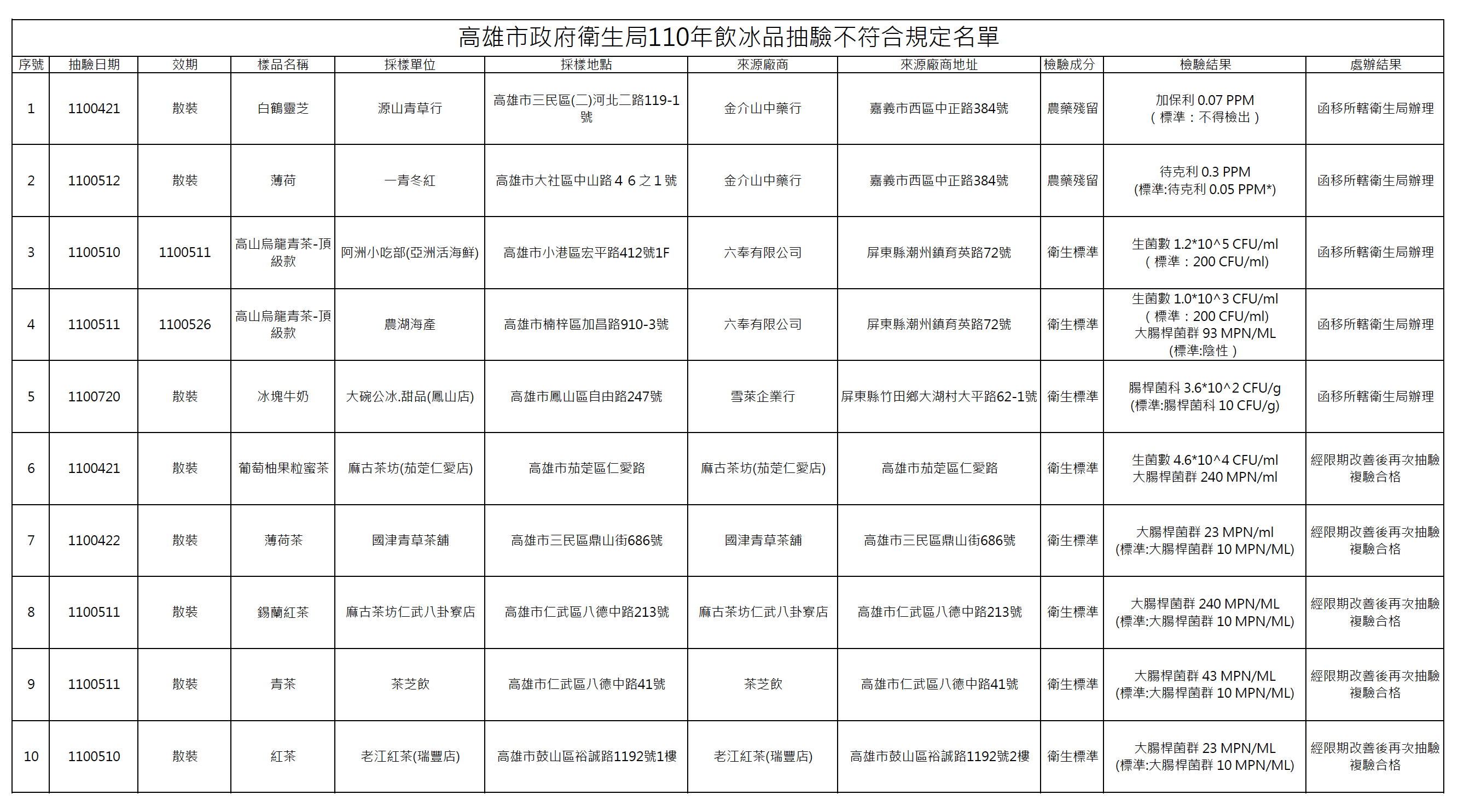 高雄市衛生局110年飲冰品抽驗不合格名單。(圖/高雄市衛生局)