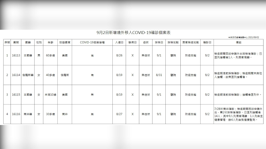疫情指揮中心公布四例境外移入個案。(圖/指揮中心提供)