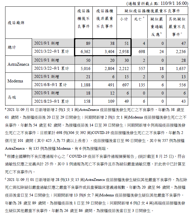9/1疫苗接種後不良反應狀況。（圖／指揮中心）