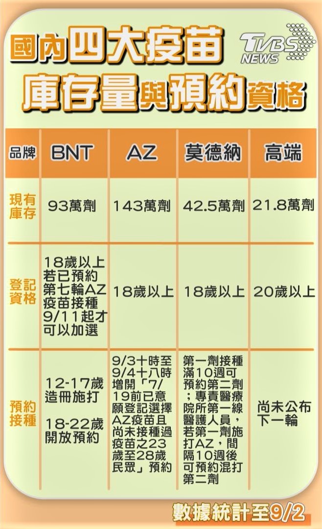 國內4大疫苗庫存量及預約資格。（圖／TVBS）
