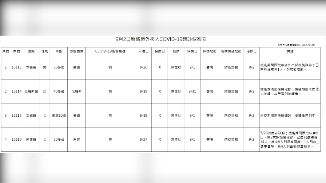 0902境外移入確診個案表。(圖/中央流行疫情指揮中心提供)