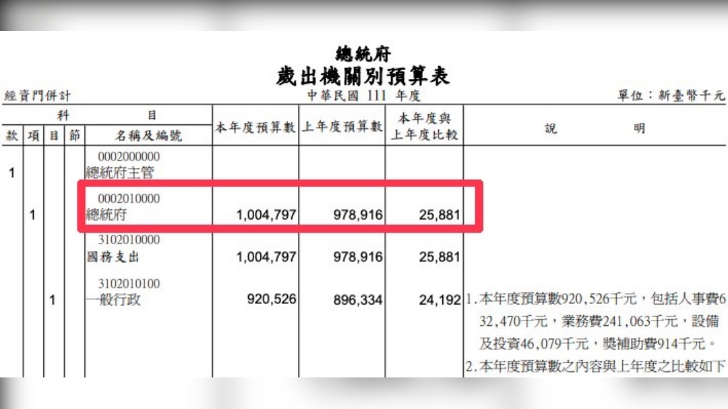 總統府111年度總預算為10億479萬7元。(圖/翻攝自總統府網站)