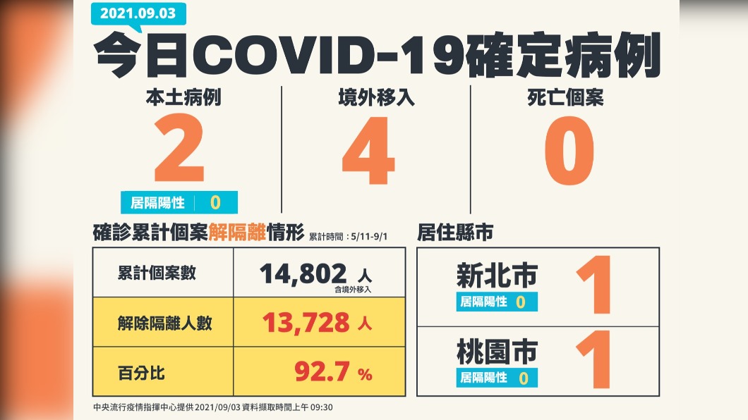 新增2例本土、4例境外移入,0例死亡個案。(圖/中央流行疫情指揮中心)