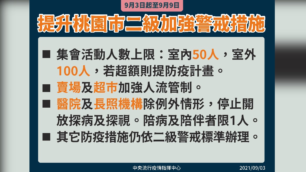 提升桃園市二級加強警戒措施。（圖／中央流行疫情指揮中心）