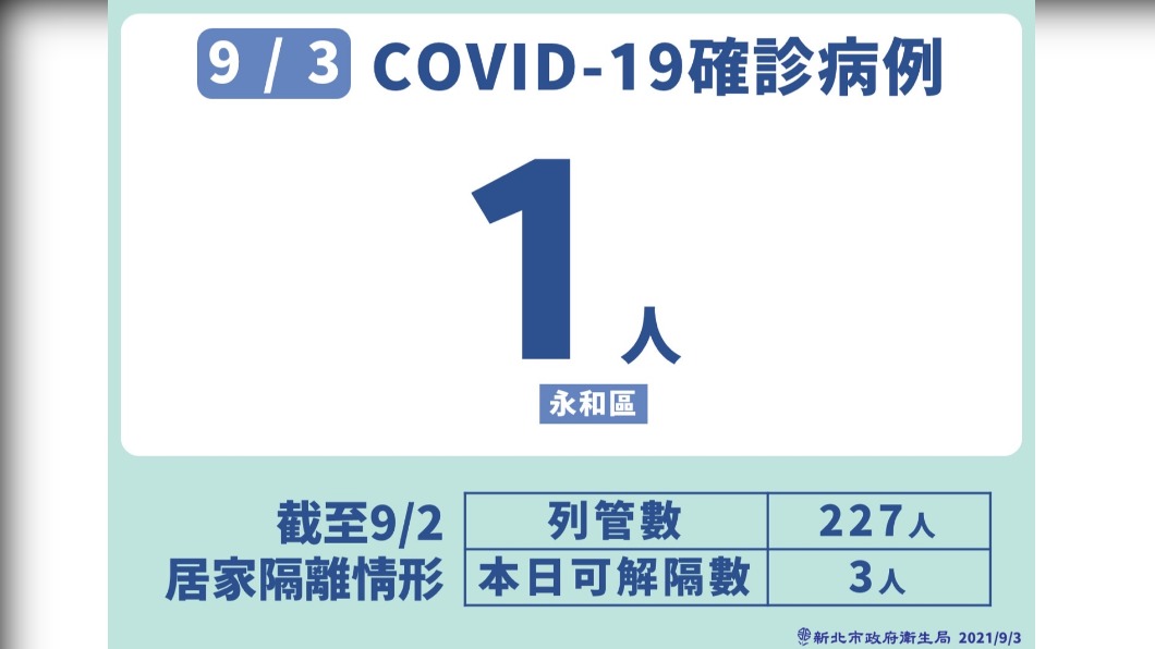 9/3 COVID-19確診病例-1。(圖/新北市政府)