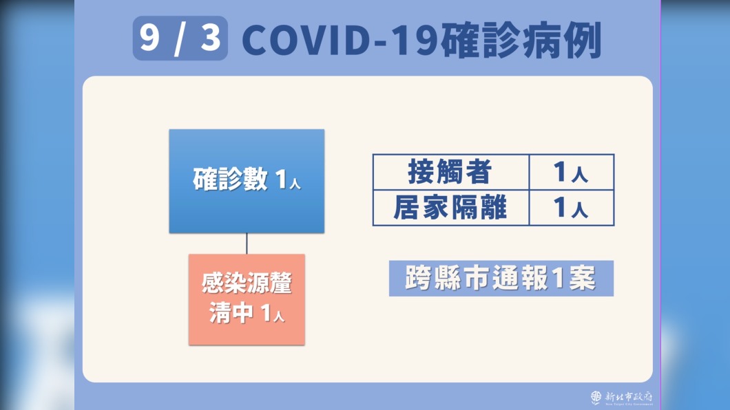 9/3 COVID-19確診病例-2。(圖/新北市政府)