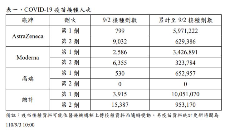 9月2日只有530人施打高端疫苗。(圖/翻攝自疾管署官網)
