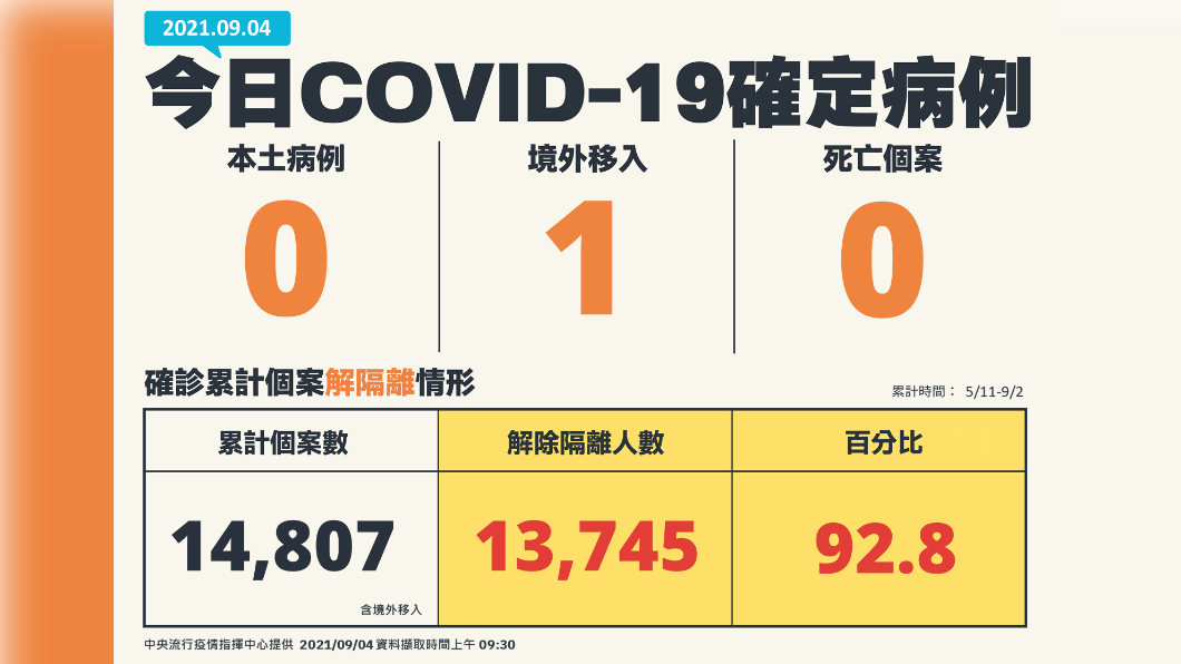今日新增新冠肺炎確診個案。(圖/中央流行疫情指揮中心)